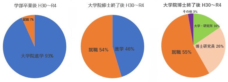 進路グラフ2022