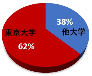 過去5年間の入学者の割合