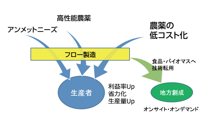 革新的生産プロセスの開発